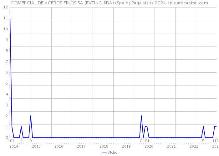 COMERCIAL DE ACEROS FINOS SA (EXTINGUIDA) (Spain) Page visits 2024 