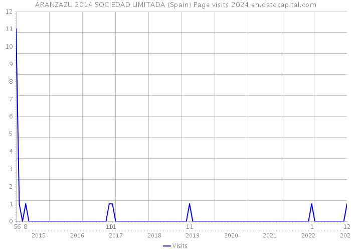 ARANZAZU 2014 SOCIEDAD LIMITADA (Spain) Page visits 2024 