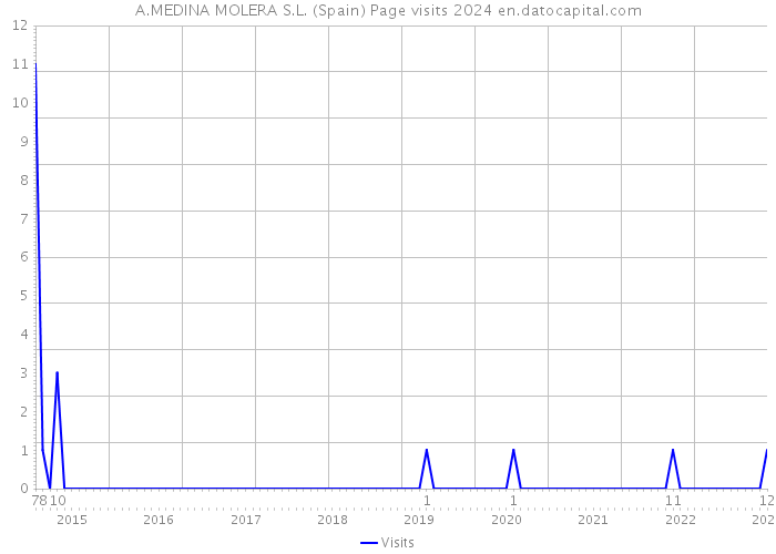 A.MEDINA MOLERA S.L. (Spain) Page visits 2024 