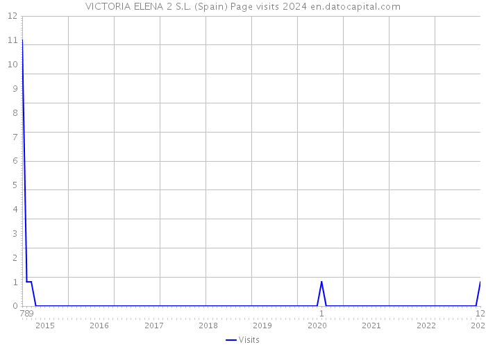VICTORIA ELENA 2 S.L. (Spain) Page visits 2024 