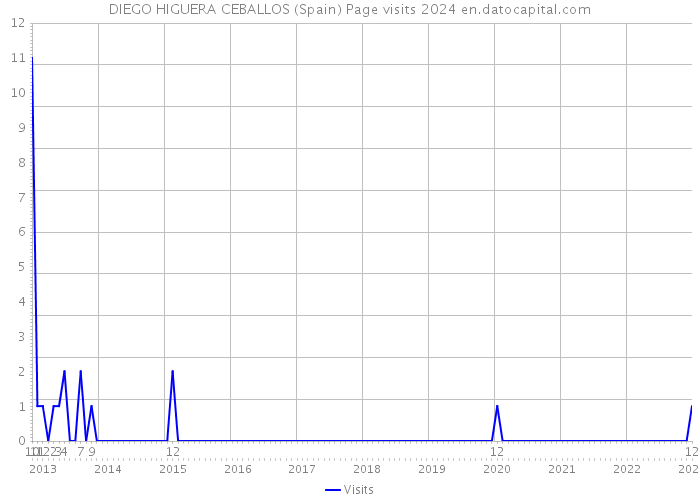 DIEGO HIGUERA CEBALLOS (Spain) Page visits 2024 