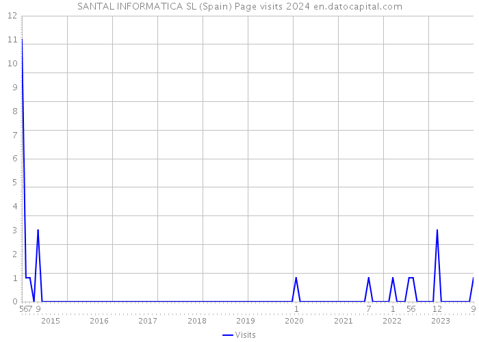 SANTAL INFORMATICA SL (Spain) Page visits 2024 