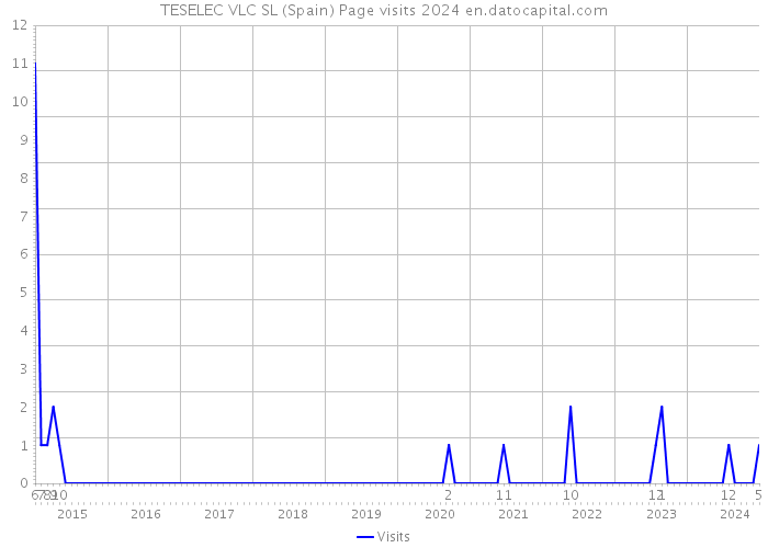 TESELEC VLC SL (Spain) Page visits 2024 
