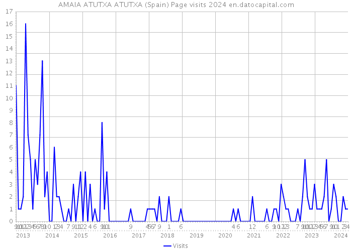 AMAIA ATUTXA ATUTXA (Spain) Page visits 2024 