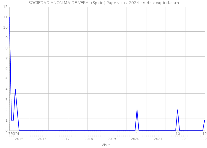 SOCIEDAD ANONIMA DE VERA. (Spain) Page visits 2024 