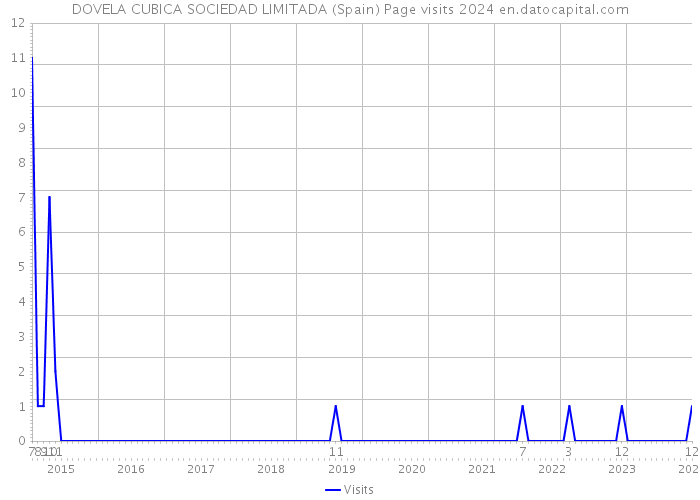 DOVELA CUBICA SOCIEDAD LIMITADA (Spain) Page visits 2024 