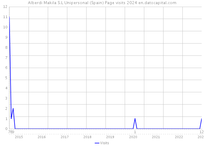 Alberdi Makila S.L Unipersonal (Spain) Page visits 2024 
