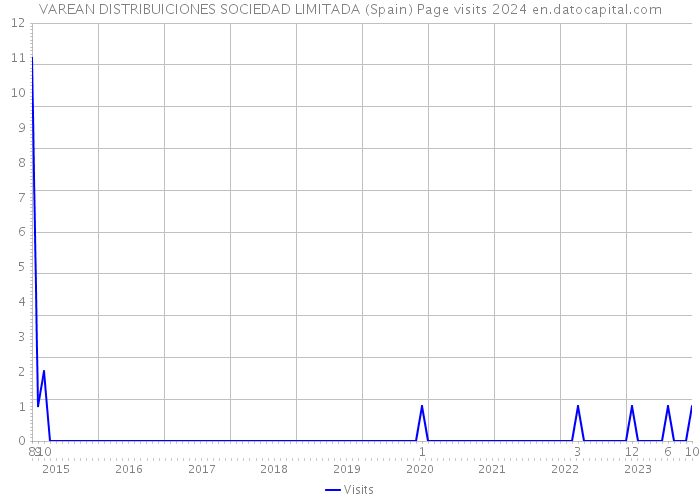 VAREAN DISTRIBUICIONES SOCIEDAD LIMITADA (Spain) Page visits 2024 