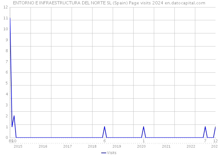 ENTORNO E INFRAESTRUCTURA DEL NORTE SL (Spain) Page visits 2024 