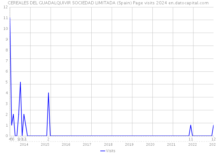 CEREALES DEL GUADALQUIVIR SOCIEDAD LIMITADA (Spain) Page visits 2024 