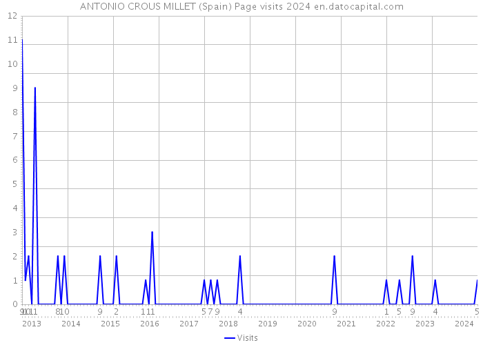 ANTONIO CROUS MILLET (Spain) Page visits 2024 