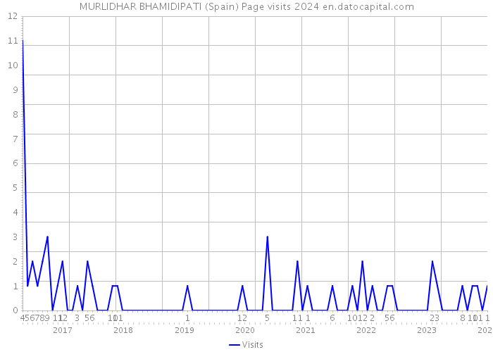 MURLIDHAR BHAMIDIPATI (Spain) Page visits 2024 