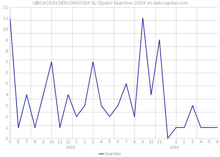 UBICACION DESCONOCIDA SL (Spain) Searches 2024 