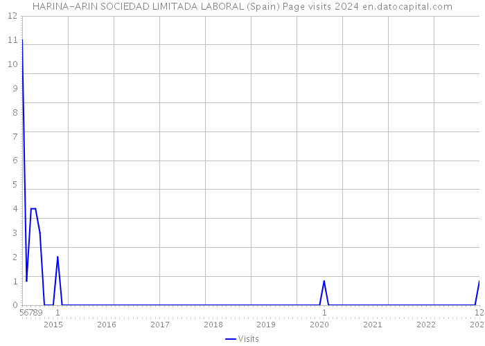 HARINA-ARIN SOCIEDAD LIMITADA LABORAL (Spain) Page visits 2024 