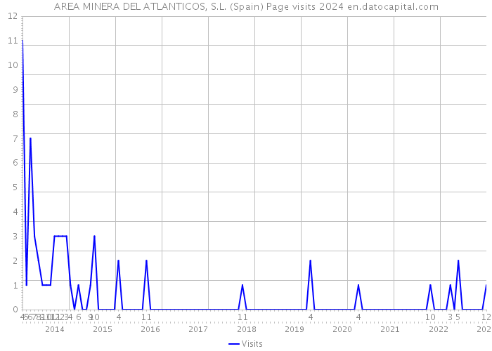 AREA MINERA DEL ATLANTICOS, S.L. (Spain) Page visits 2024 