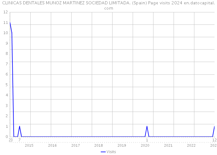 CLINICAS DENTALES MUNOZ MARTINEZ SOCIEDAD LIMITADA. (Spain) Page visits 2024 