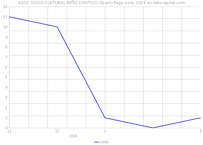 ASOC SOCIO CULTURAL MIÑO CONTIGO (Spain) Page visits 2024 