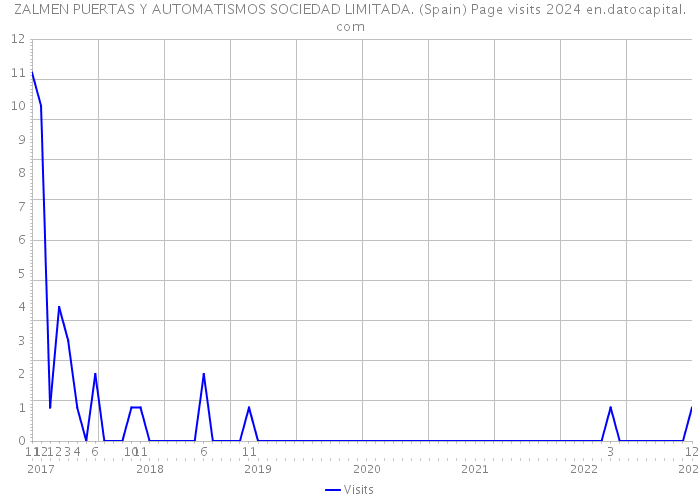 ZALMEN PUERTAS Y AUTOMATISMOS SOCIEDAD LIMITADA. (Spain) Page visits 2024 
