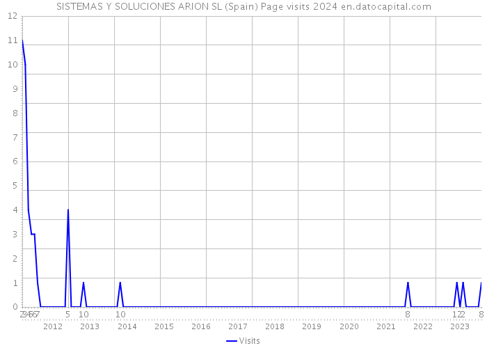 SISTEMAS Y SOLUCIONES ARION SL (Spain) Page visits 2024 