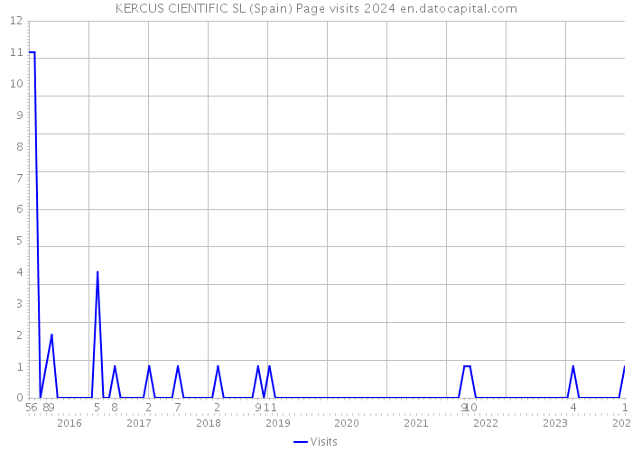 KERCUS CIENTIFIC SL (Spain) Page visits 2024 