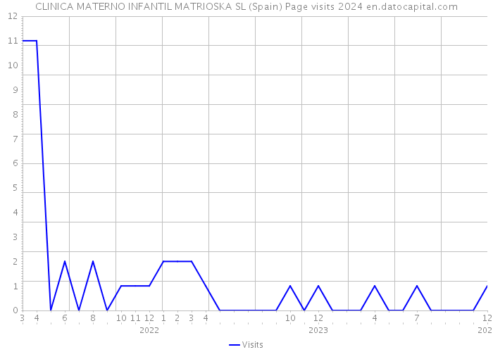 CLINICA MATERNO INFANTIL MATRIOSKA SL (Spain) Page visits 2024 