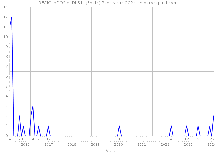 RECICLADOS ALDI S.L. (Spain) Page visits 2024 