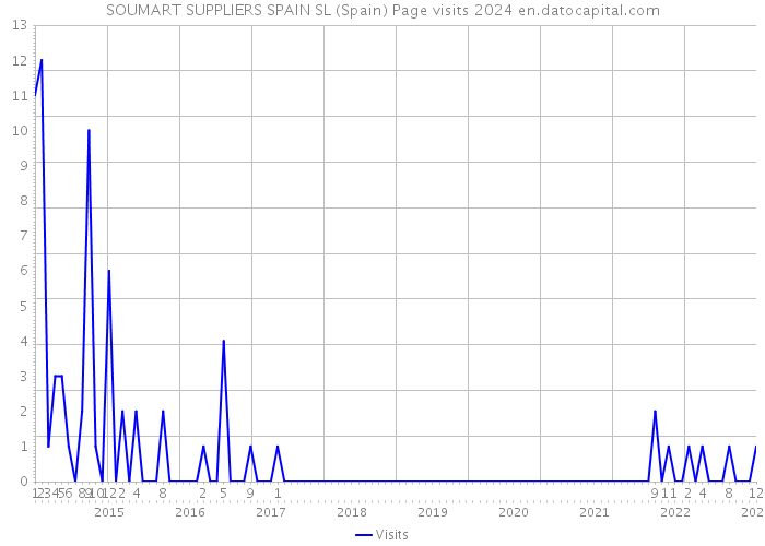 SOUMART SUPPLIERS SPAIN SL (Spain) Page visits 2024 