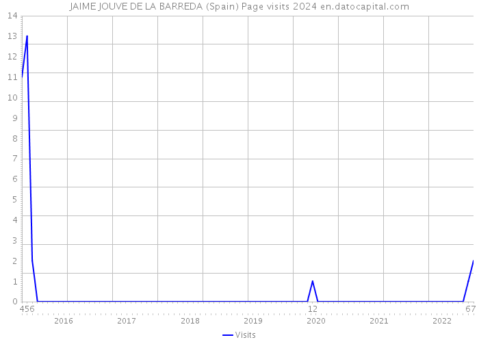 JAIME JOUVE DE LA BARREDA (Spain) Page visits 2024 