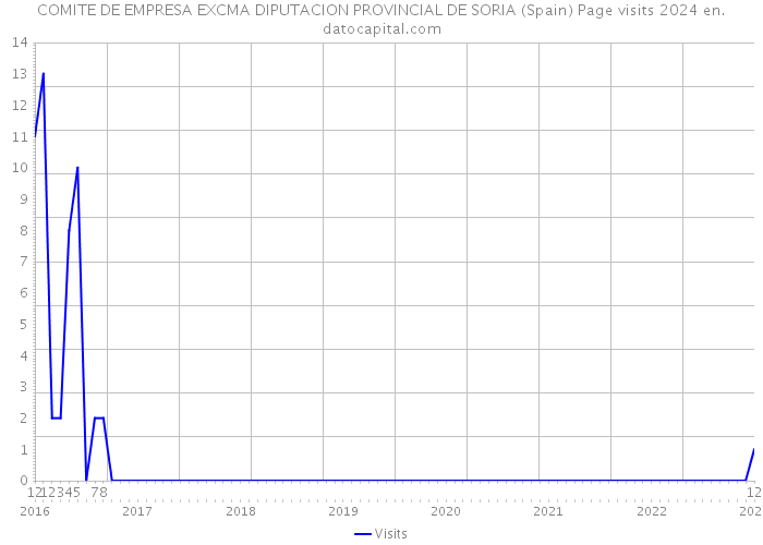 COMITE DE EMPRESA EXCMA DIPUTACION PROVINCIAL DE SORIA (Spain) Page visits 2024 