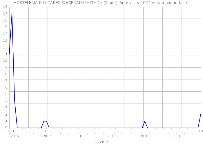 HOSTELERIA RIO CARES SOCIEDAD LIMITADA (Spain) Page visits 2024 