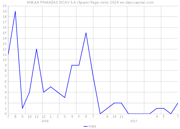 ANKAA FINANZAS SICAV S.A (Spain) Page visits 2024 