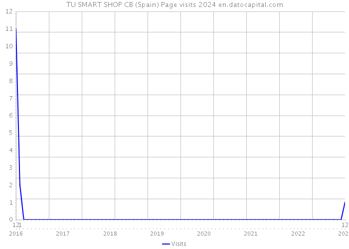 TU SMART SHOP CB (Spain) Page visits 2024 