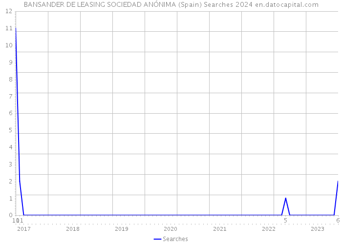 BANSANDER DE LEASING SOCIEDAD ANÓNIMA (Spain) Searches 2024 