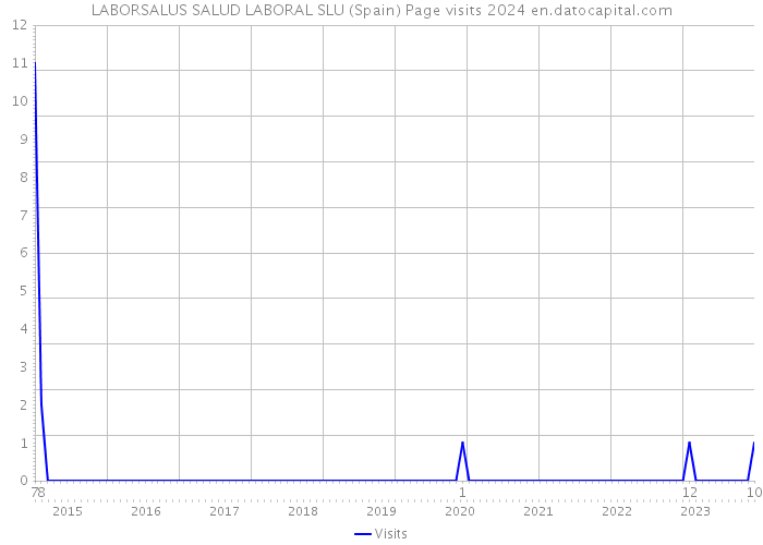 LABORSALUS SALUD LABORAL SLU (Spain) Page visits 2024 