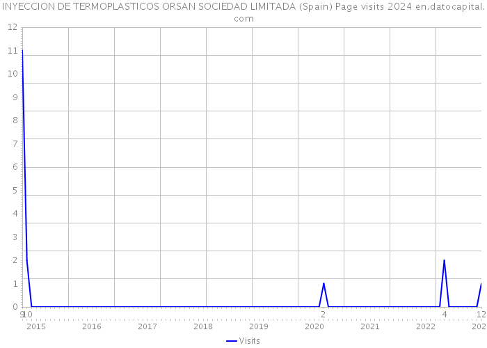 INYECCION DE TERMOPLASTICOS ORSAN SOCIEDAD LIMITADA (Spain) Page visits 2024 