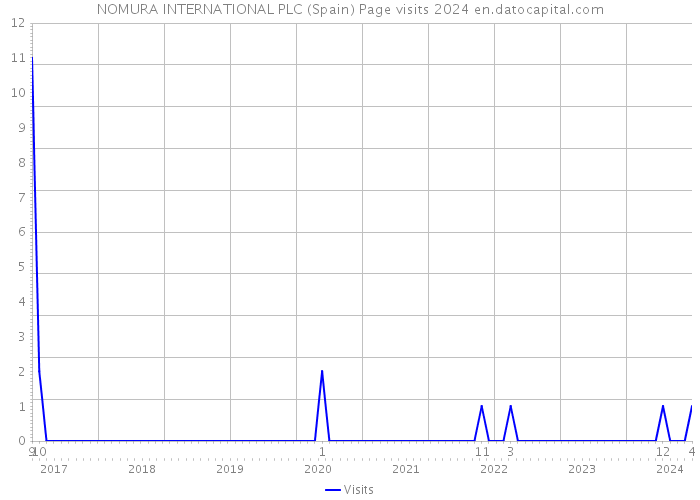 NOMURA INTERNATIONAL PLC (Spain) Page visits 2024 