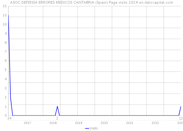 ASOC DEFENSA ERRORES MEDICOS CANTABRIA (Spain) Page visits 2024 