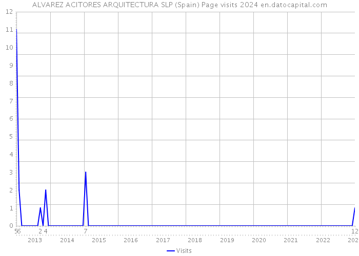 ALVAREZ ACITORES ARQUITECTURA SLP (Spain) Page visits 2024 