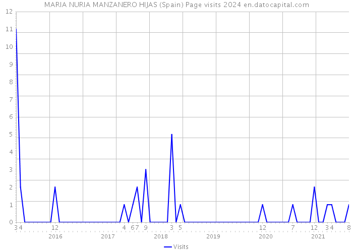 MARIA NURIA MANZANERO HIJAS (Spain) Page visits 2024 