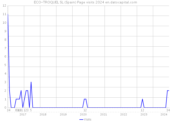 ECO-TROQUEL SL (Spain) Page visits 2024 