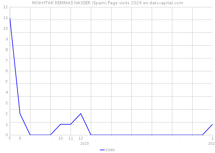 MOKHTAR REMMAS NASSER (Spain) Page visits 2024 
