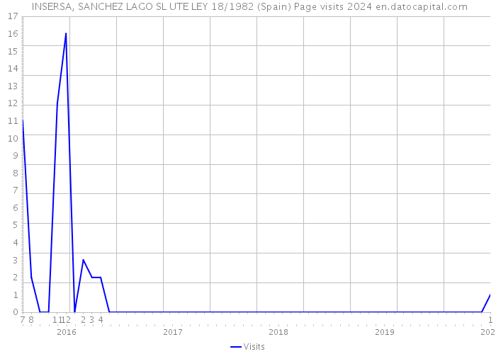  INSERSA, SANCHEZ LAGO SL UTE LEY 18/1982 (Spain) Page visits 2024 