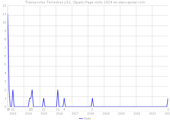 Transportes Terrestres J.S.L. (Spain) Page visits 2024 