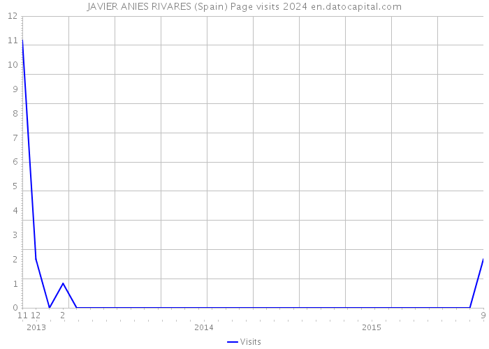 JAVIER ANIES RIVARES (Spain) Page visits 2024 