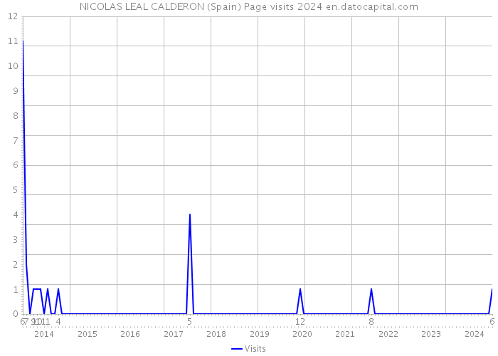 NICOLAS LEAL CALDERON (Spain) Page visits 2024 
