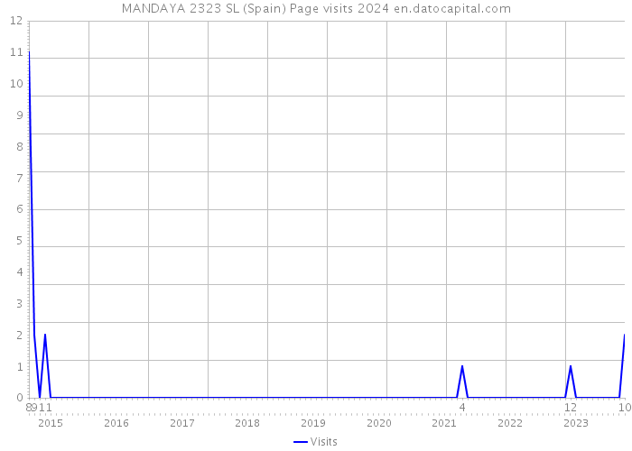 MANDAYA 2323 SL (Spain) Page visits 2024 