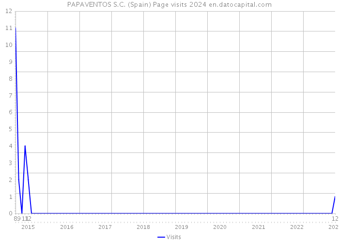 PAPAVENTOS S.C. (Spain) Page visits 2024 