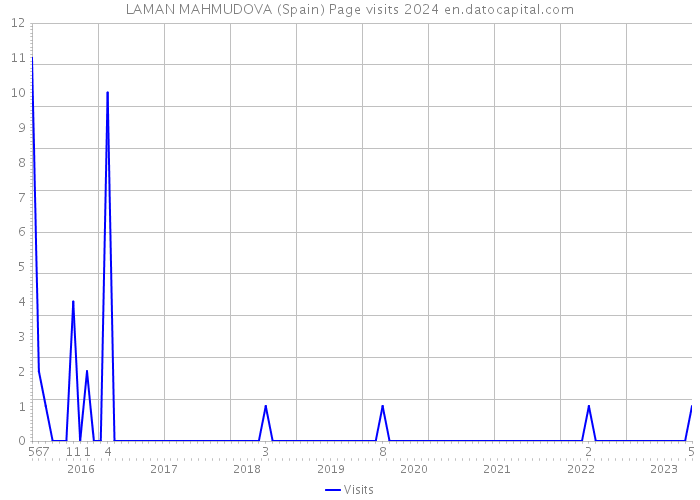 LAMAN MAHMUDOVA (Spain) Page visits 2024 