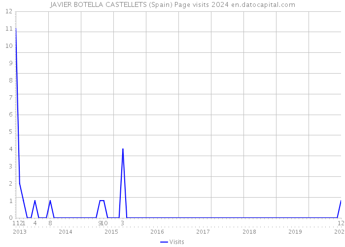 JAVIER BOTELLA CASTELLETS (Spain) Page visits 2024 