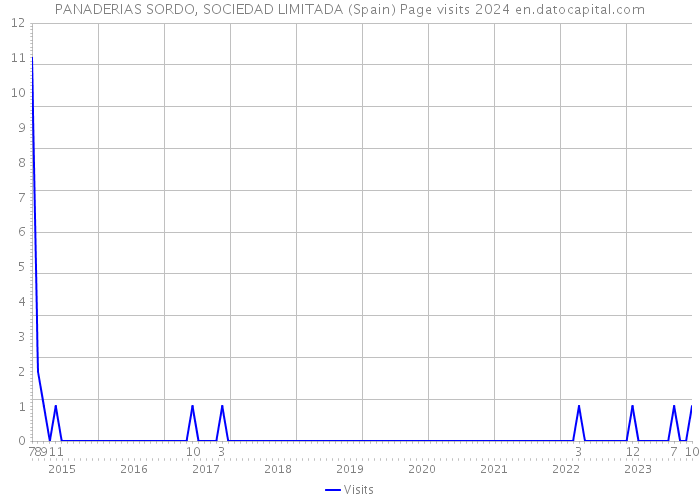 PANADERIAS SORDO, SOCIEDAD LIMITADA (Spain) Page visits 2024 